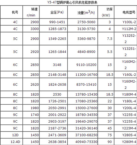 Y5-47風機參數